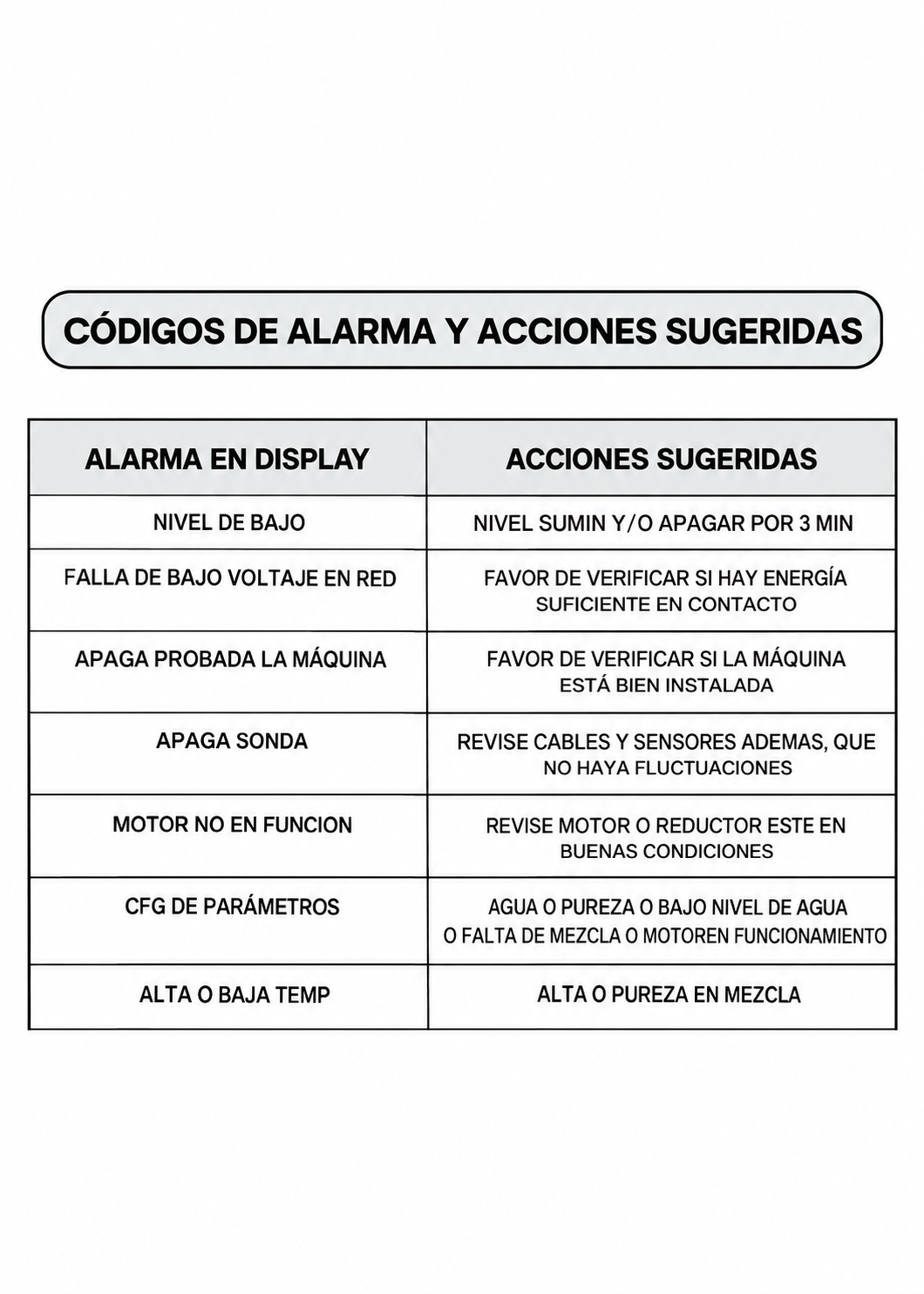 Tabla de códigos de alarma y acciones sugeridas — Rhino HELA-1.5P