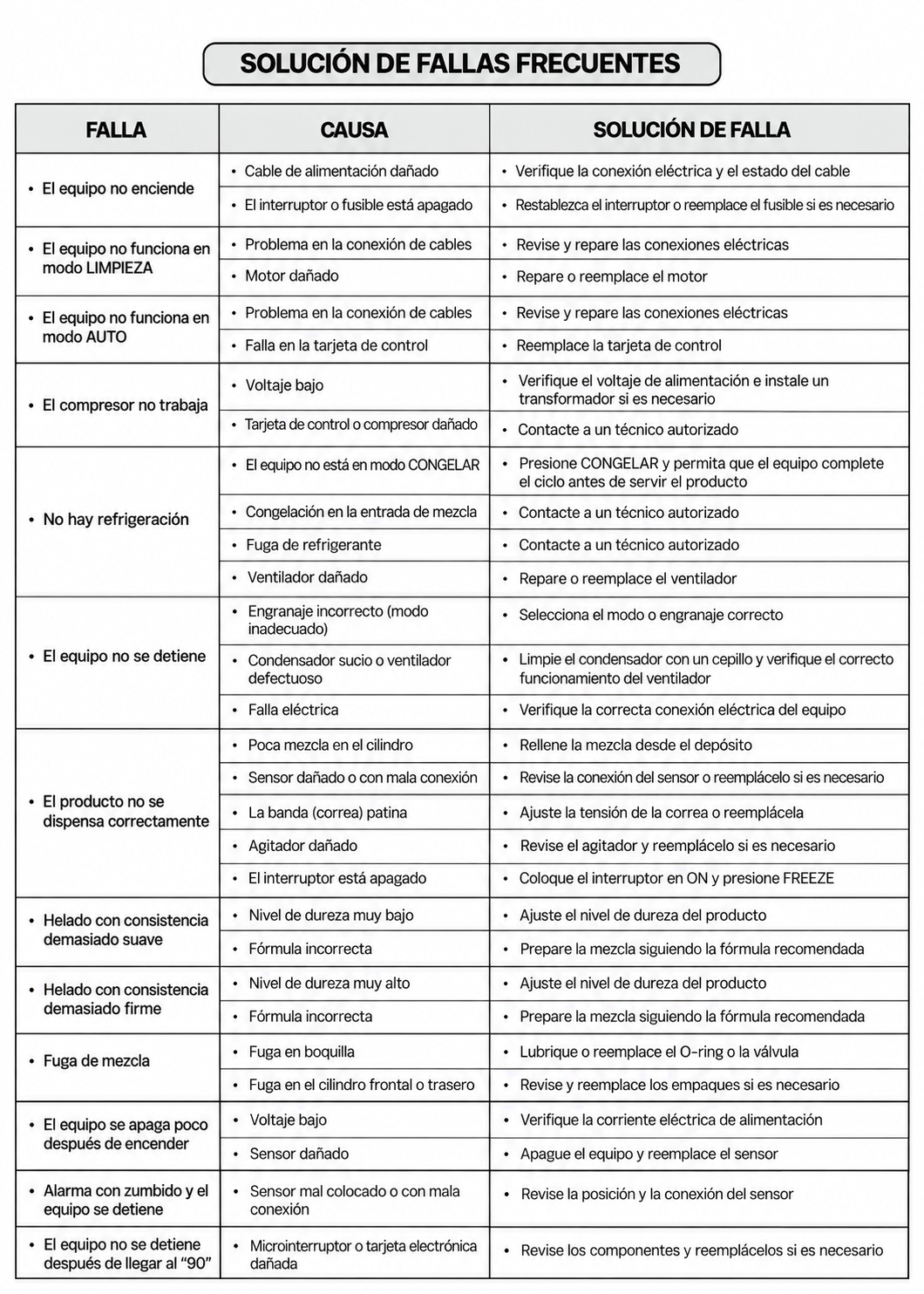 Tabla de fallas frecuentes, causas y soluciones del manual — Rhino HELA-1.5P